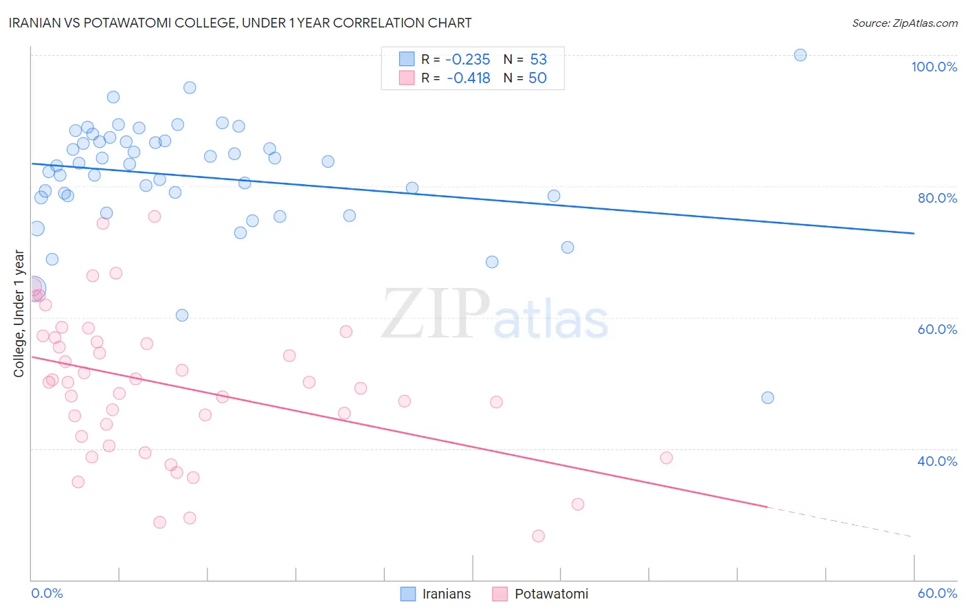 Iranian vs Potawatomi College, Under 1 year