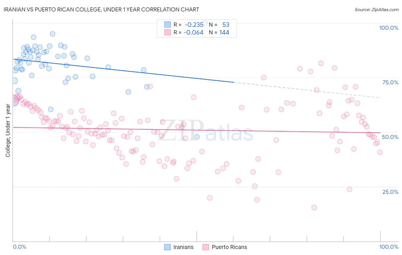 Iranian vs Puerto Rican College, Under 1 year