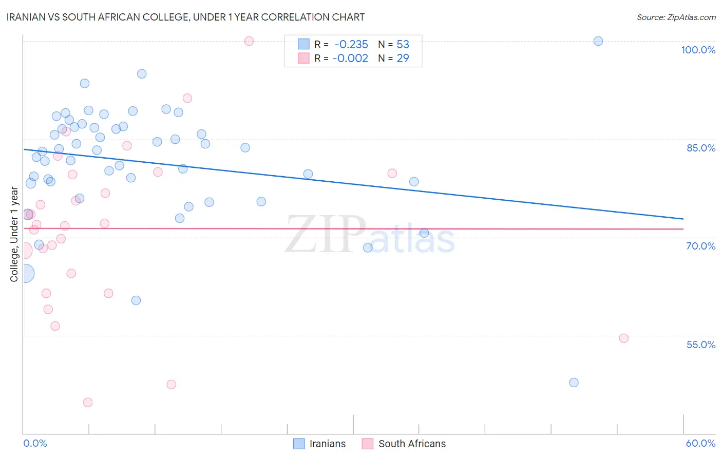 Iranian vs South African College, Under 1 year