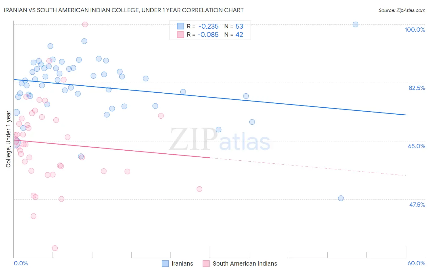 Iranian vs South American Indian College, Under 1 year