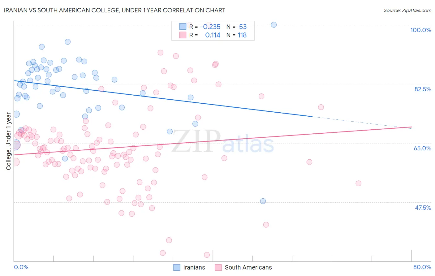 Iranian vs South American College, Under 1 year