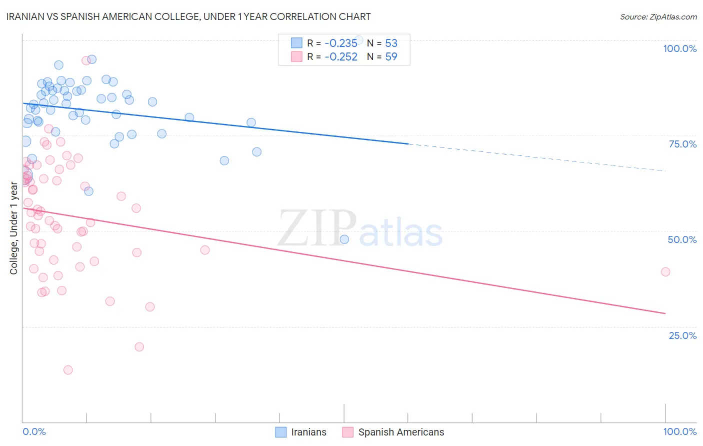 Iranian vs Spanish American College, Under 1 year