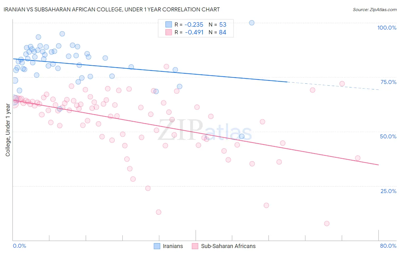 Iranian vs Subsaharan African College, Under 1 year
