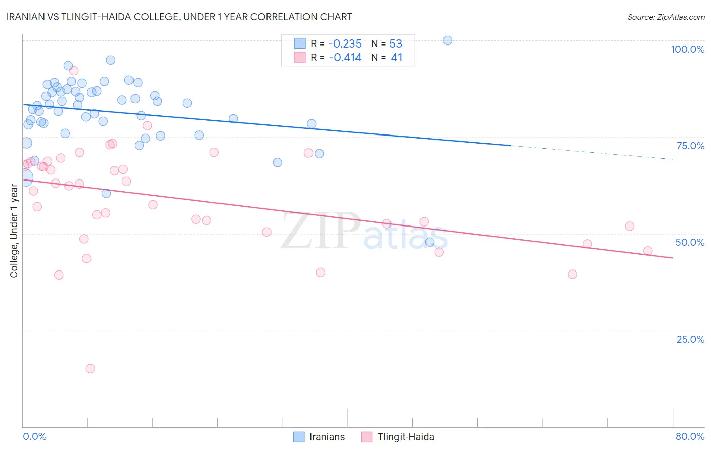 Iranian vs Tlingit-Haida College, Under 1 year