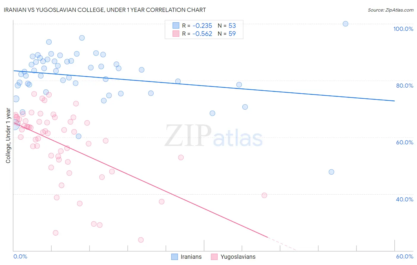 Iranian vs Yugoslavian College, Under 1 year