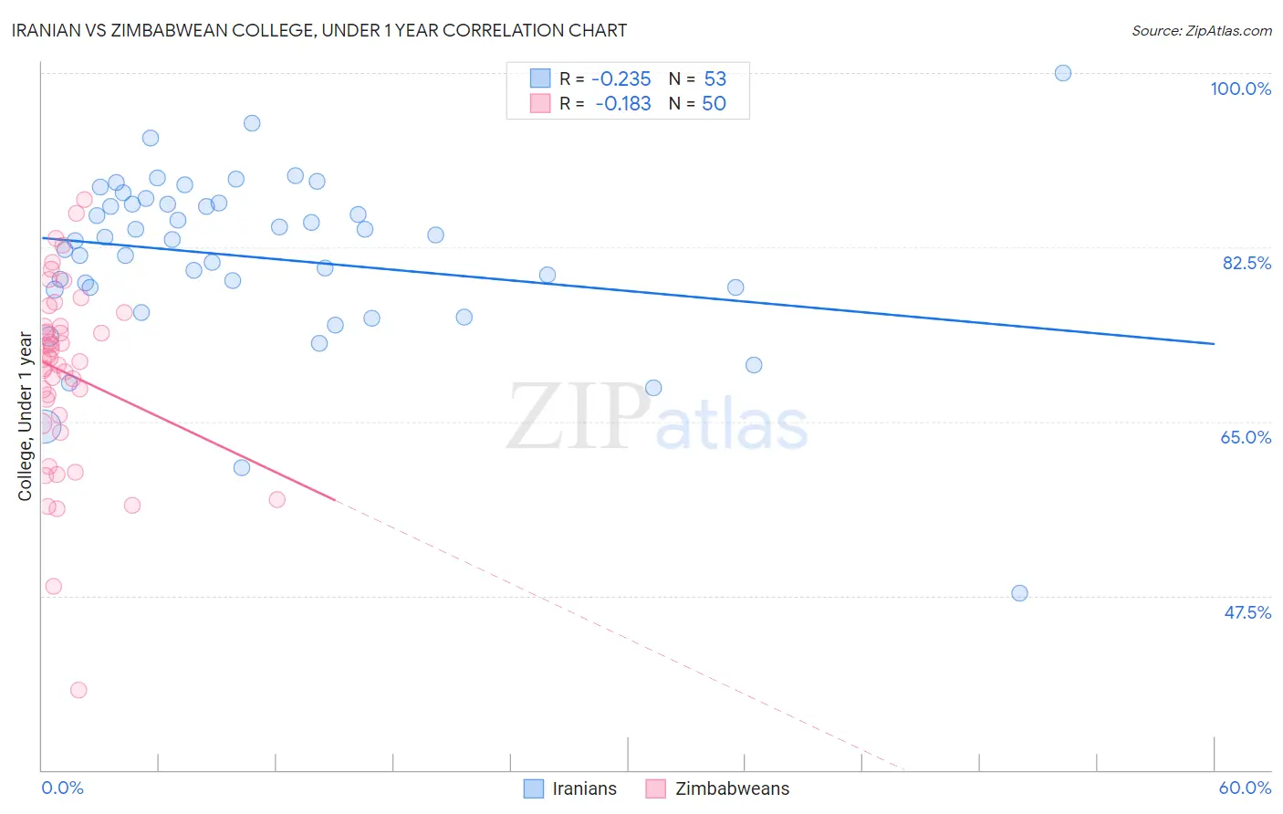 Iranian vs Zimbabwean College, Under 1 year
