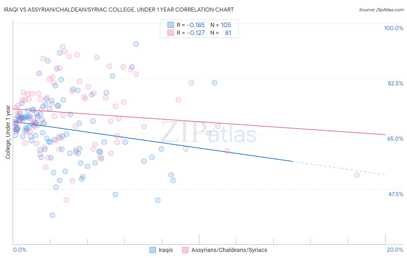 Iraqi vs Assyrian/Chaldean/Syriac College, Under 1 year
