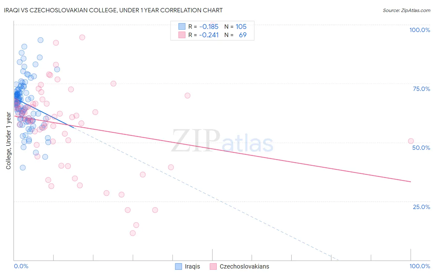 Iraqi vs Czechoslovakian College, Under 1 year