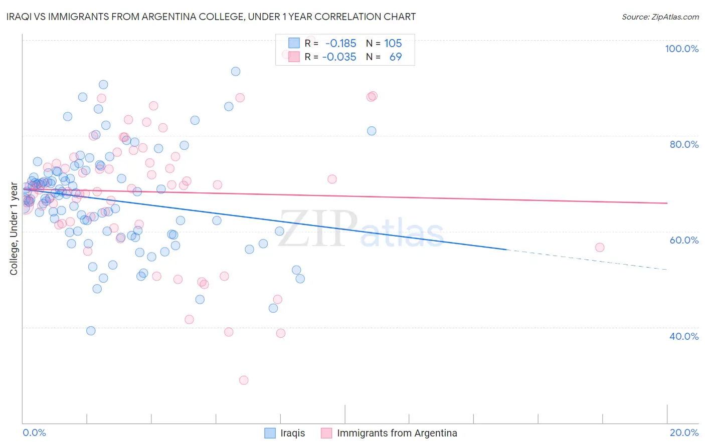 Iraqi vs Immigrants from Argentina College, Under 1 year