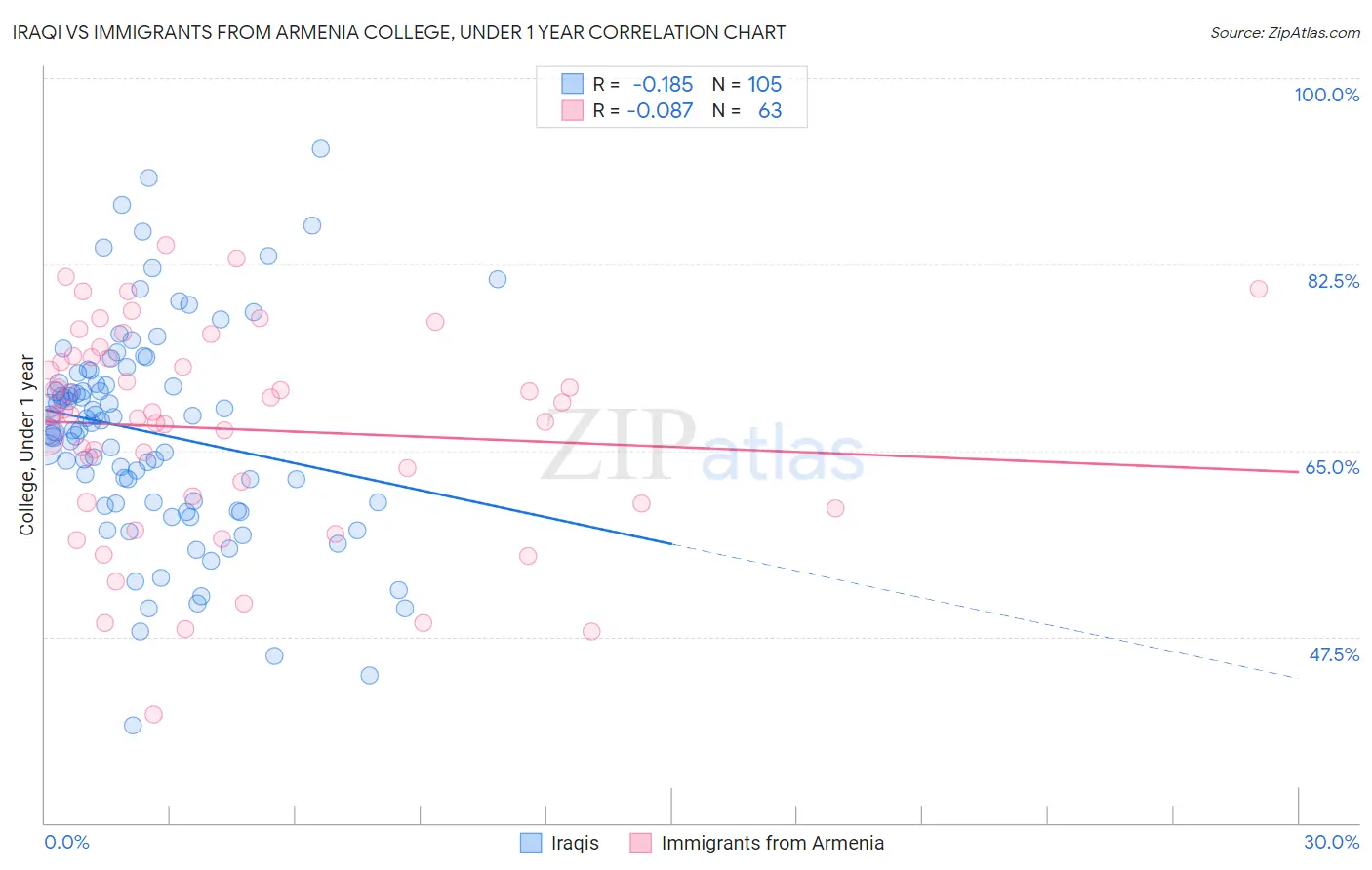 Iraqi vs Immigrants from Armenia College, Under 1 year