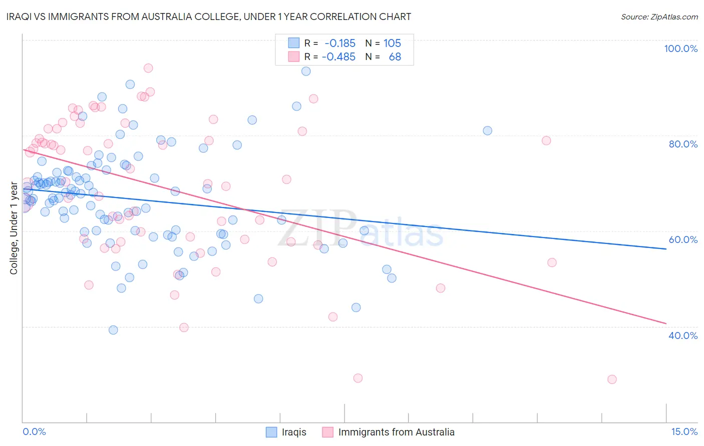 Iraqi vs Immigrants from Australia College, Under 1 year