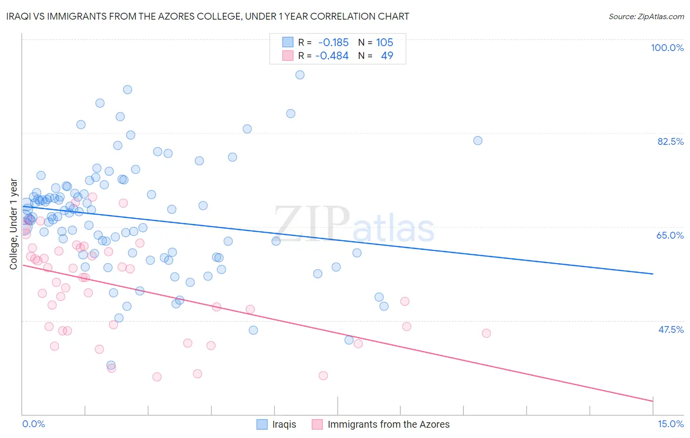 Iraqi vs Immigrants from the Azores College, Under 1 year