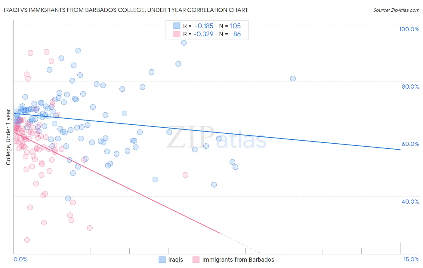 Iraqi vs Immigrants from Barbados College, Under 1 year