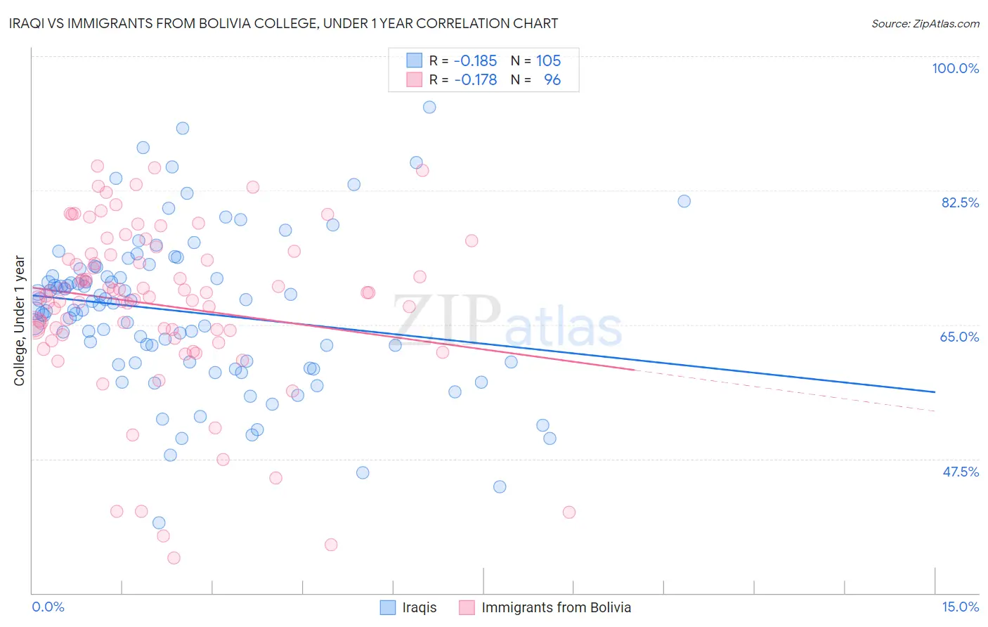 Iraqi vs Immigrants from Bolivia College, Under 1 year