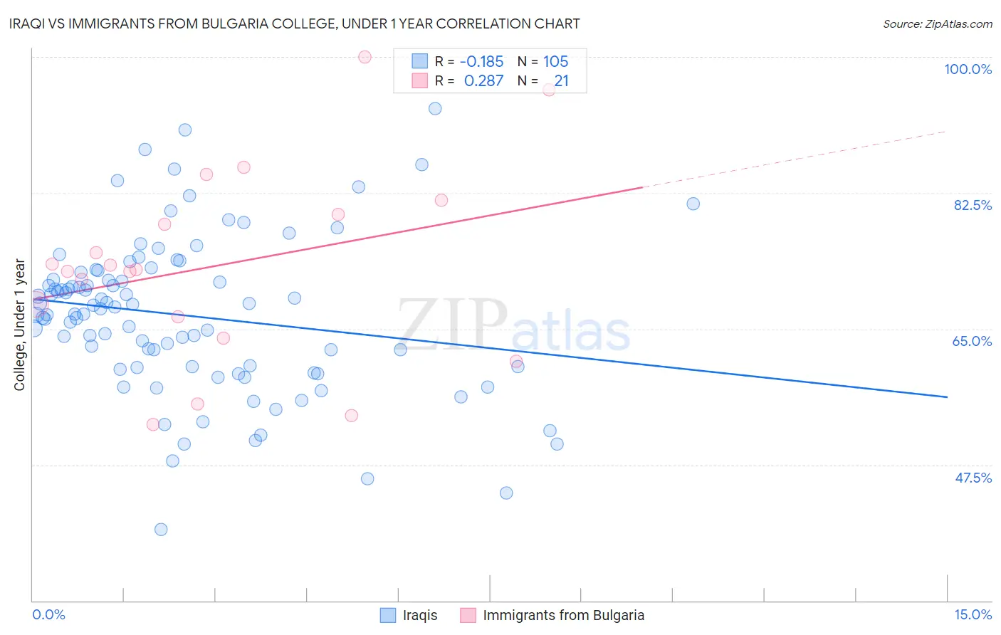 Iraqi vs Immigrants from Bulgaria College, Under 1 year
