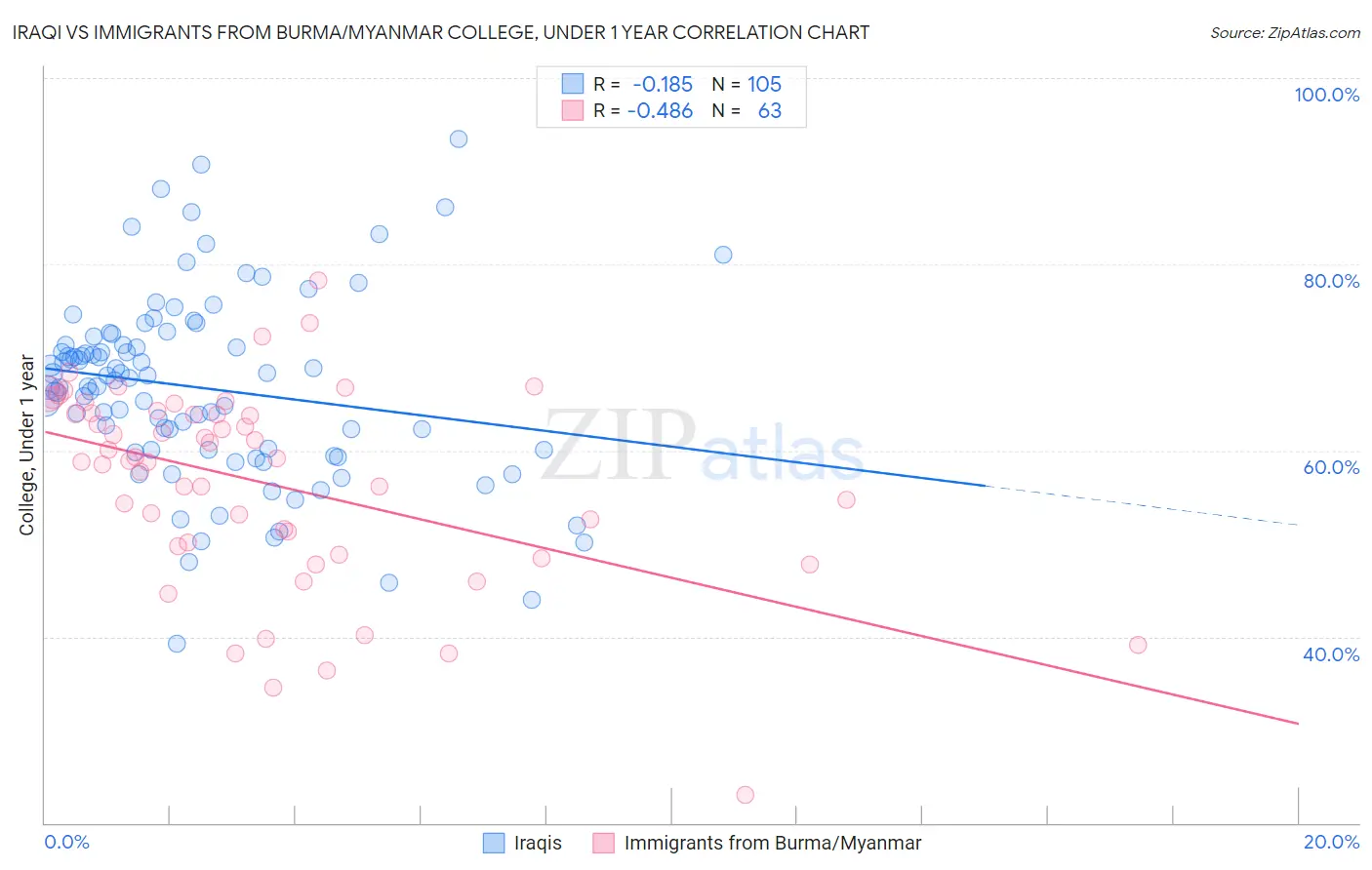 Iraqi vs Immigrants from Burma/Myanmar College, Under 1 year