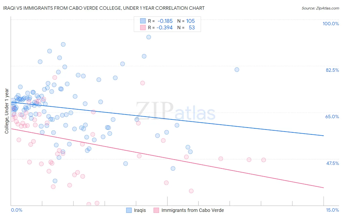 Iraqi vs Immigrants from Cabo Verde College, Under 1 year