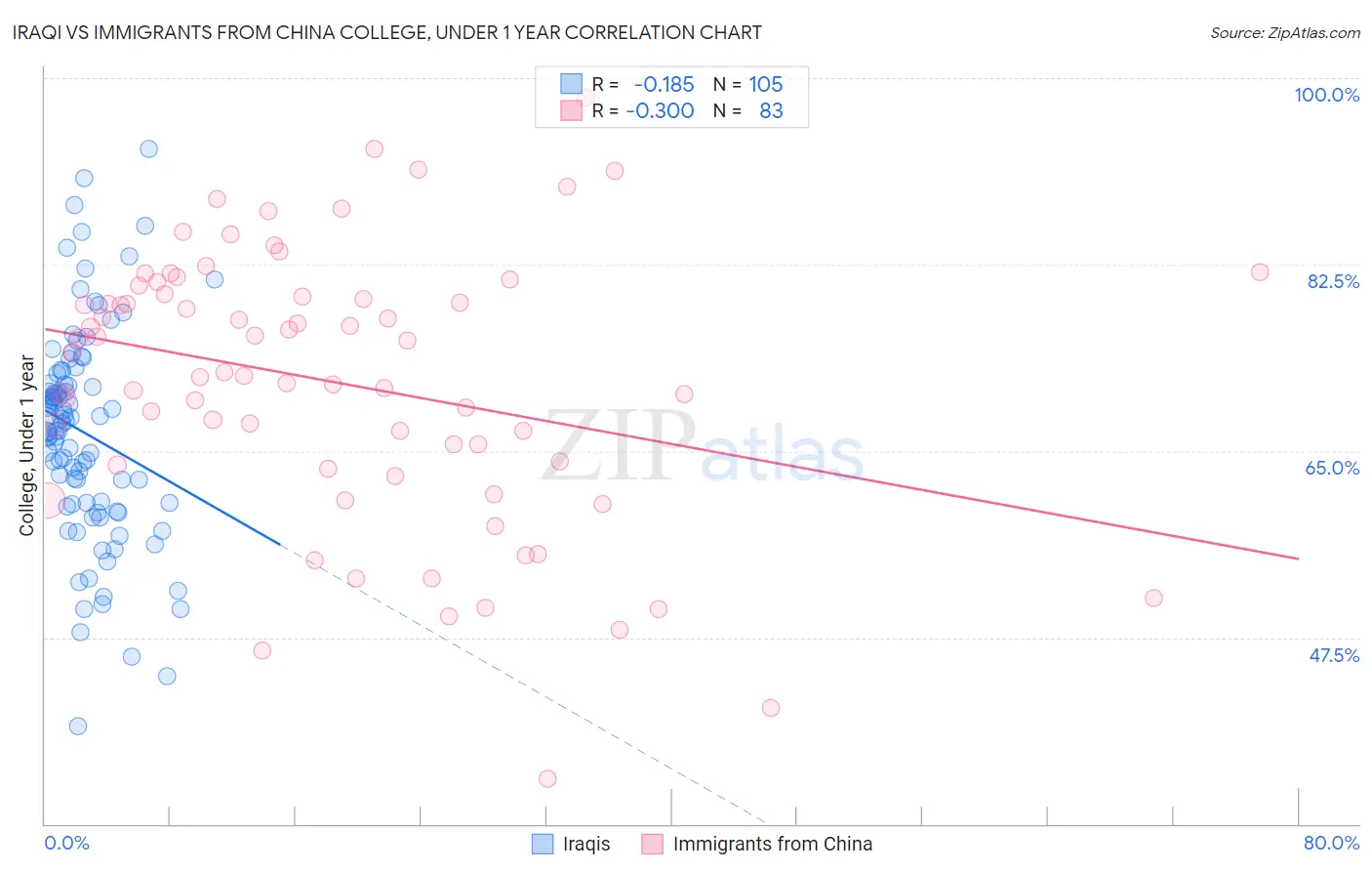 Iraqi vs Immigrants from China College, Under 1 year