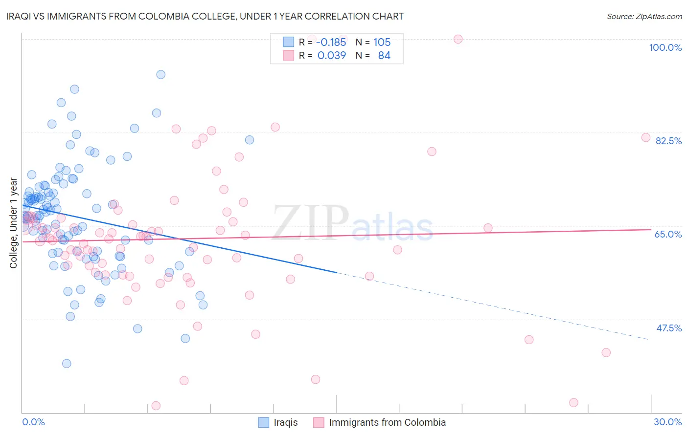 Iraqi vs Immigrants from Colombia College, Under 1 year