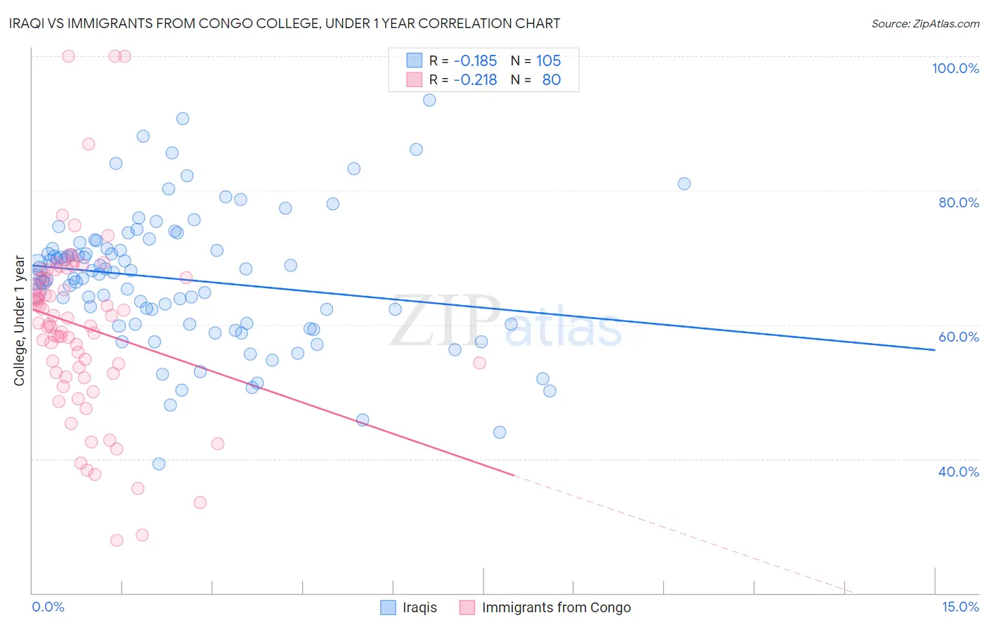 Iraqi vs Immigrants from Congo College, Under 1 year