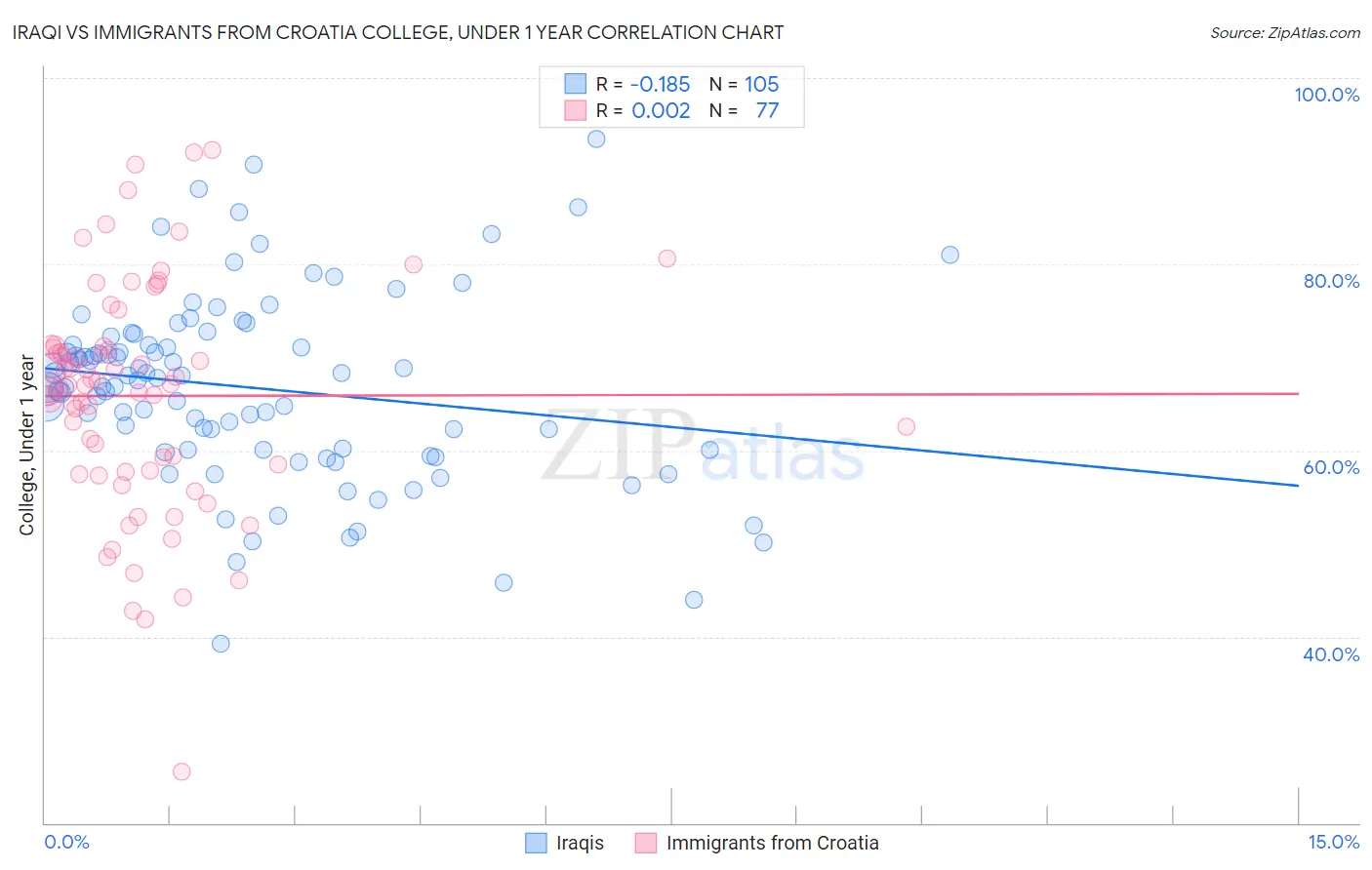 Iraqi vs Immigrants from Croatia College, Under 1 year