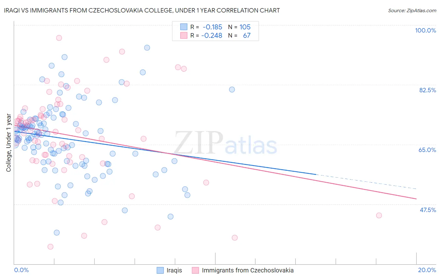 Iraqi vs Immigrants from Czechoslovakia College, Under 1 year