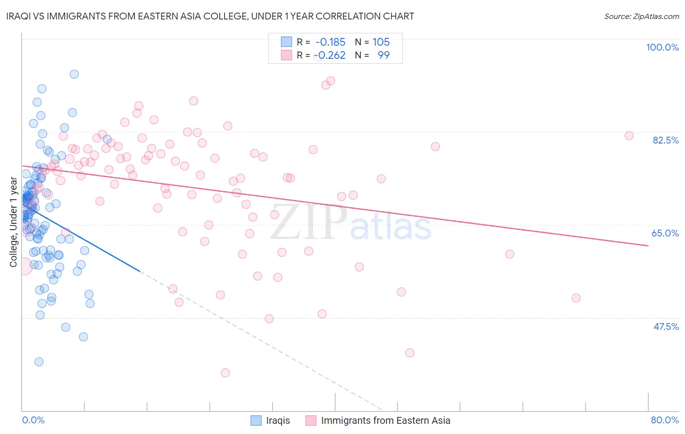 Iraqi vs Immigrants from Eastern Asia College, Under 1 year