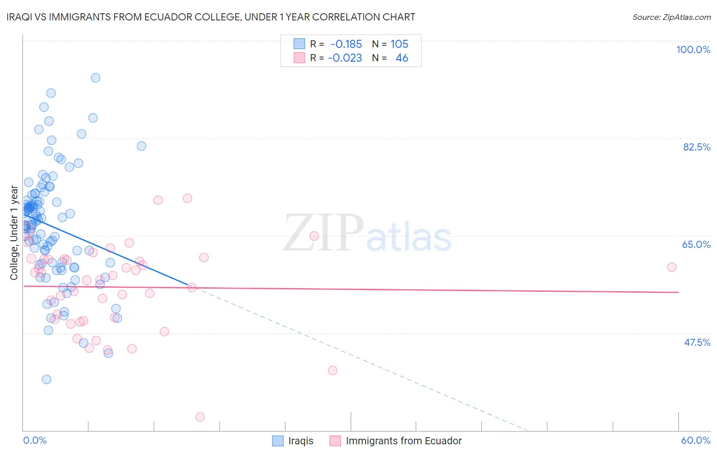 Iraqi vs Immigrants from Ecuador College, Under 1 year