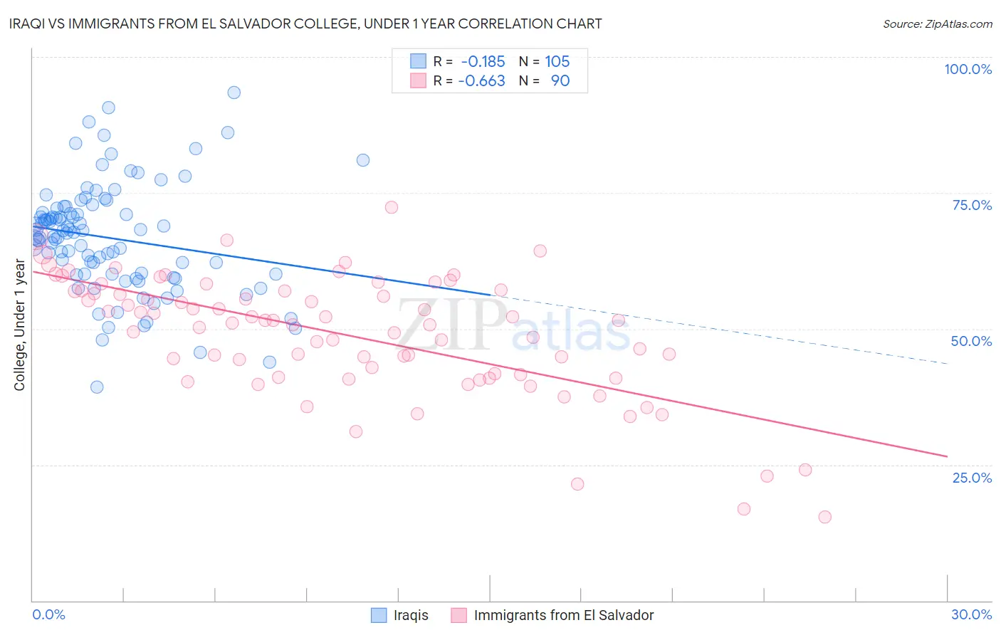 Iraqi vs Immigrants from El Salvador College, Under 1 year