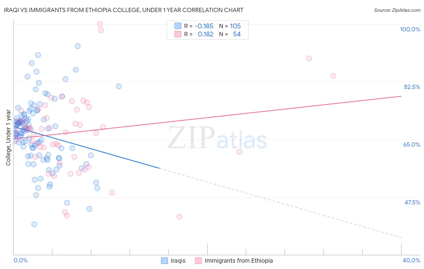 Iraqi vs Immigrants from Ethiopia College, Under 1 year