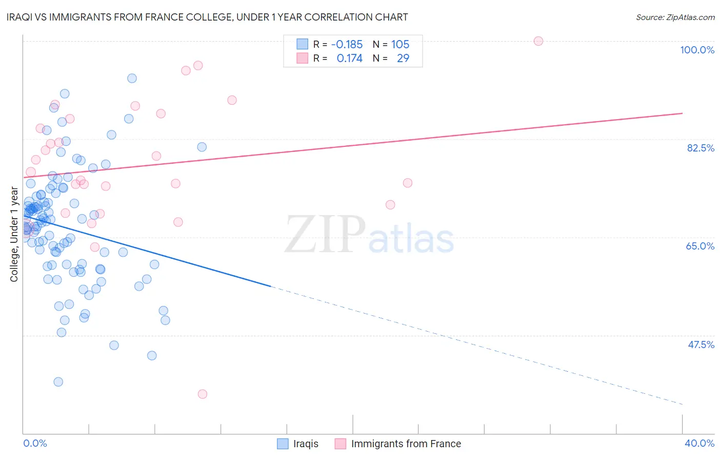 Iraqi vs Immigrants from France College, Under 1 year
