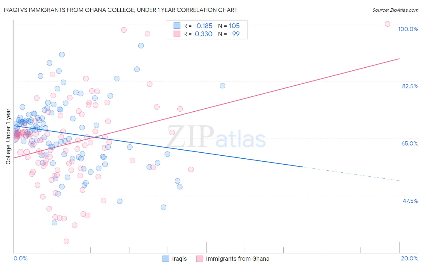 Iraqi vs Immigrants from Ghana College, Under 1 year