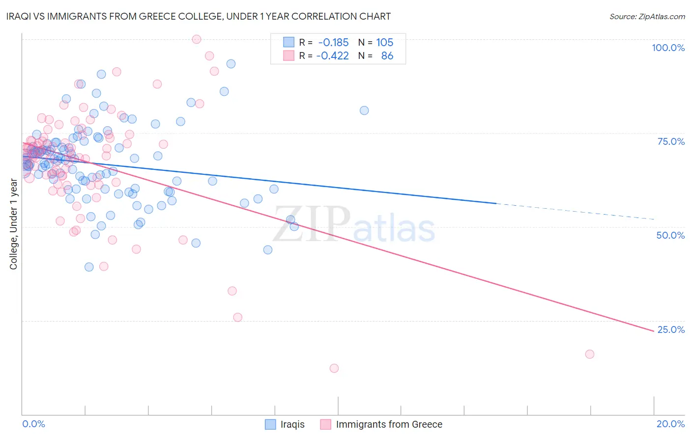 Iraqi vs Immigrants from Greece College, Under 1 year