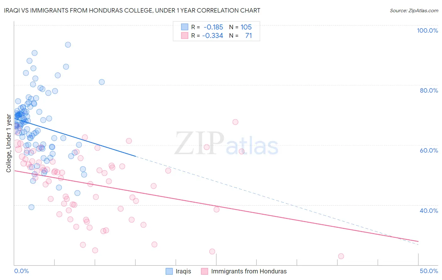 Iraqi vs Immigrants from Honduras College, Under 1 year