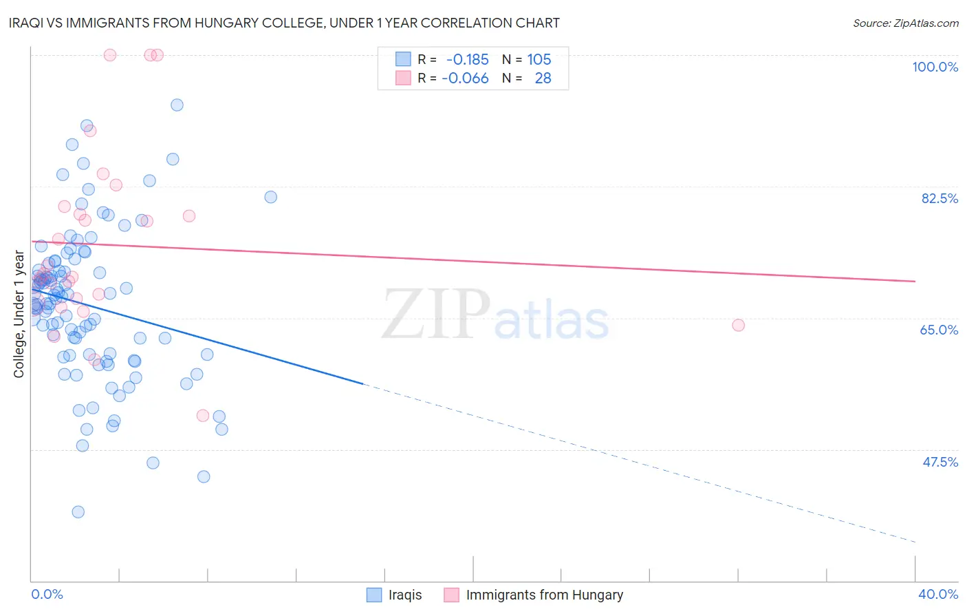 Iraqi vs Immigrants from Hungary College, Under 1 year