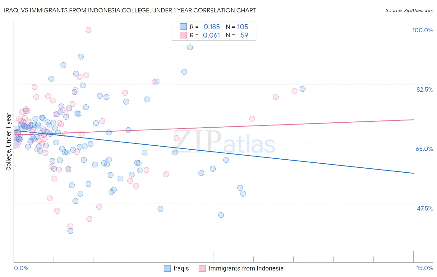 Iraqi vs Immigrants from Indonesia College, Under 1 year