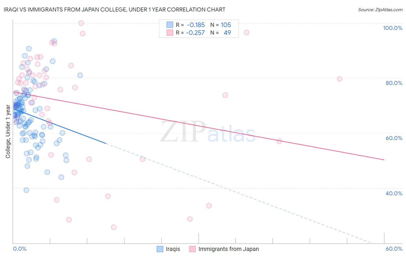 Iraqi vs Immigrants from Japan College, Under 1 year