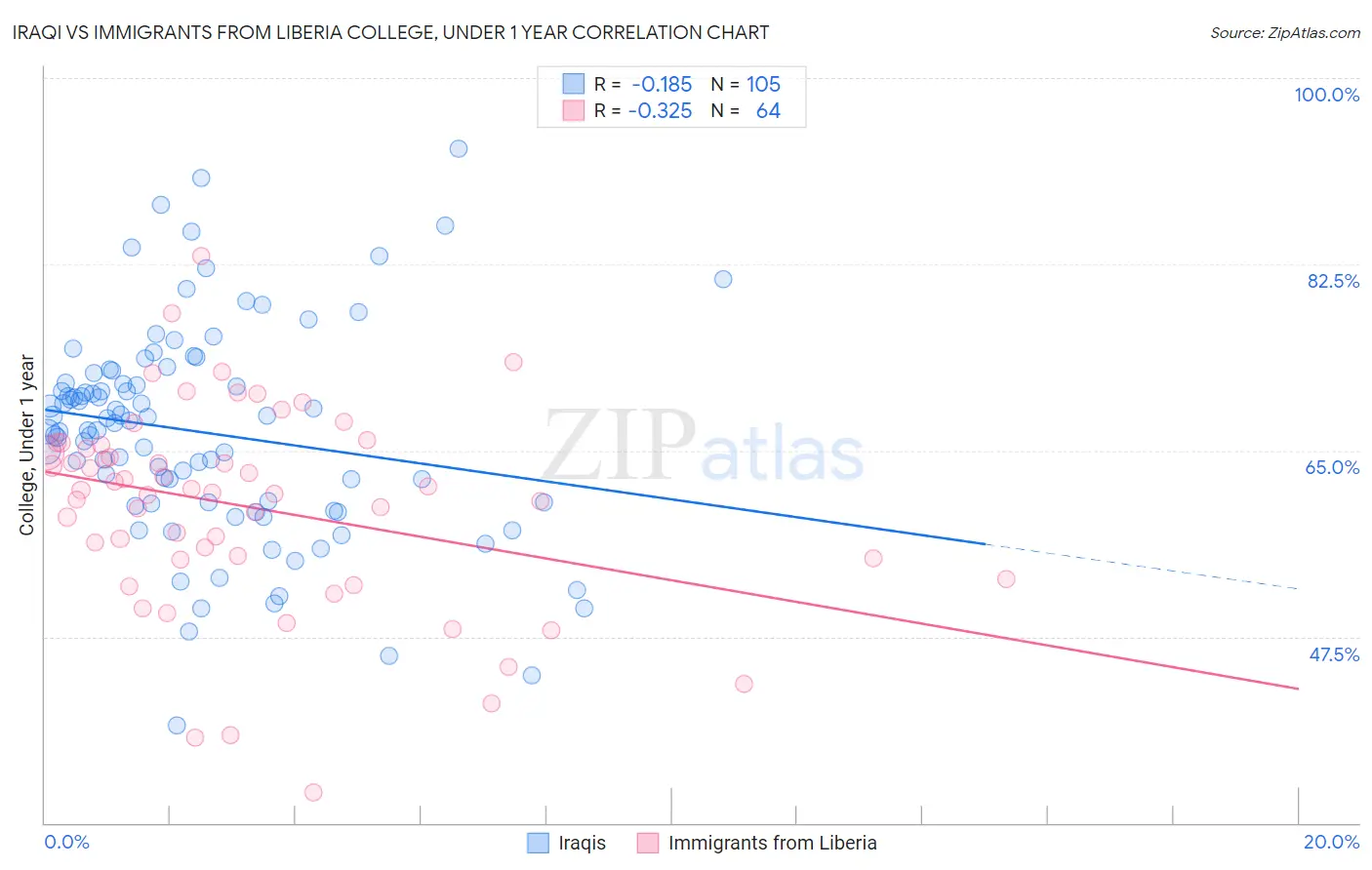 Iraqi vs Immigrants from Liberia College, Under 1 year