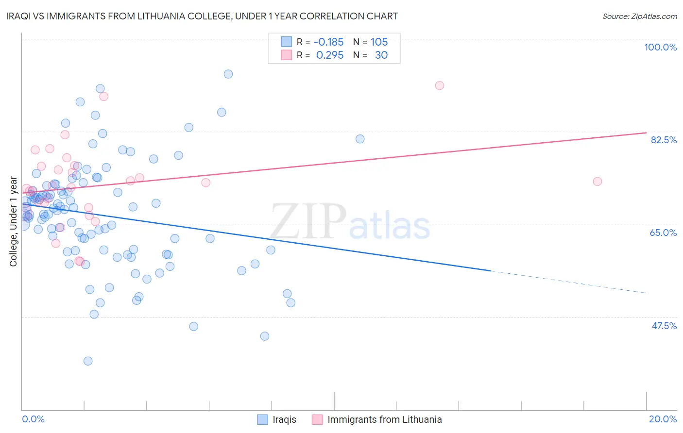 Iraqi vs Immigrants from Lithuania College, Under 1 year
