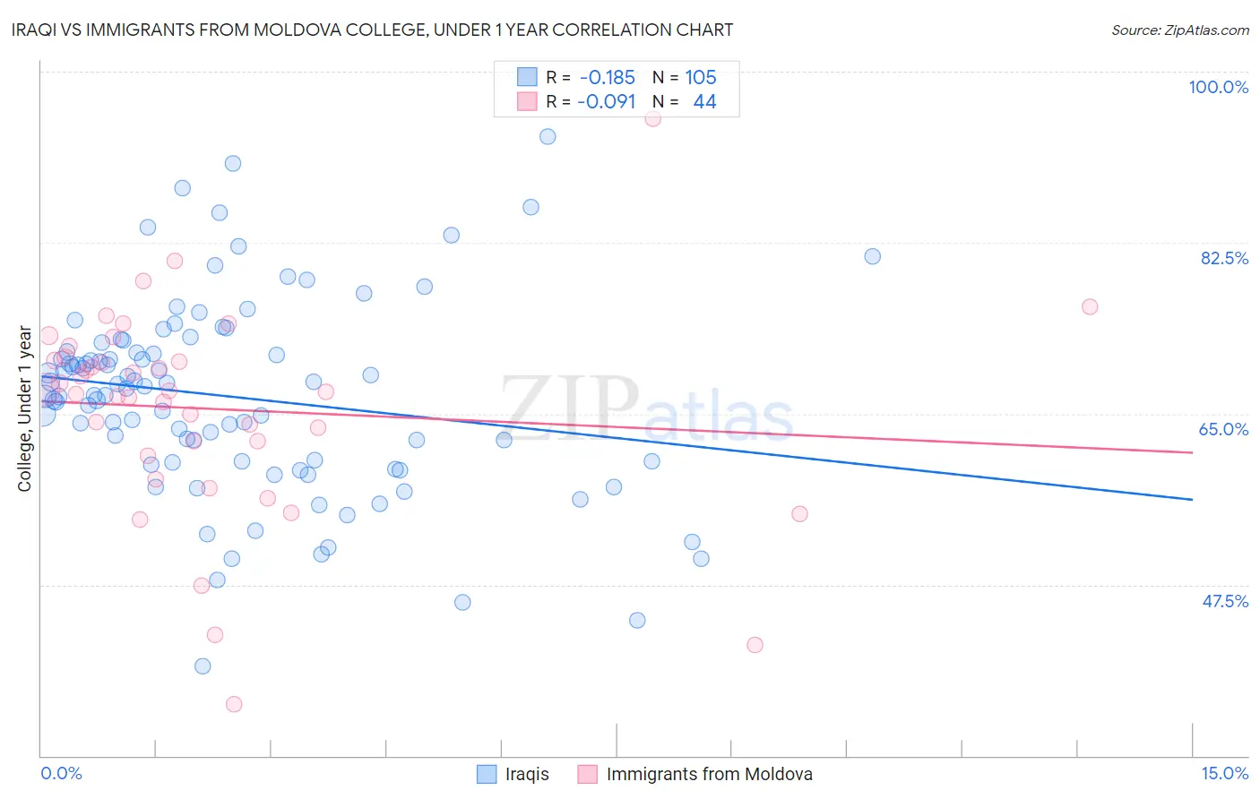Iraqi vs Immigrants from Moldova College, Under 1 year