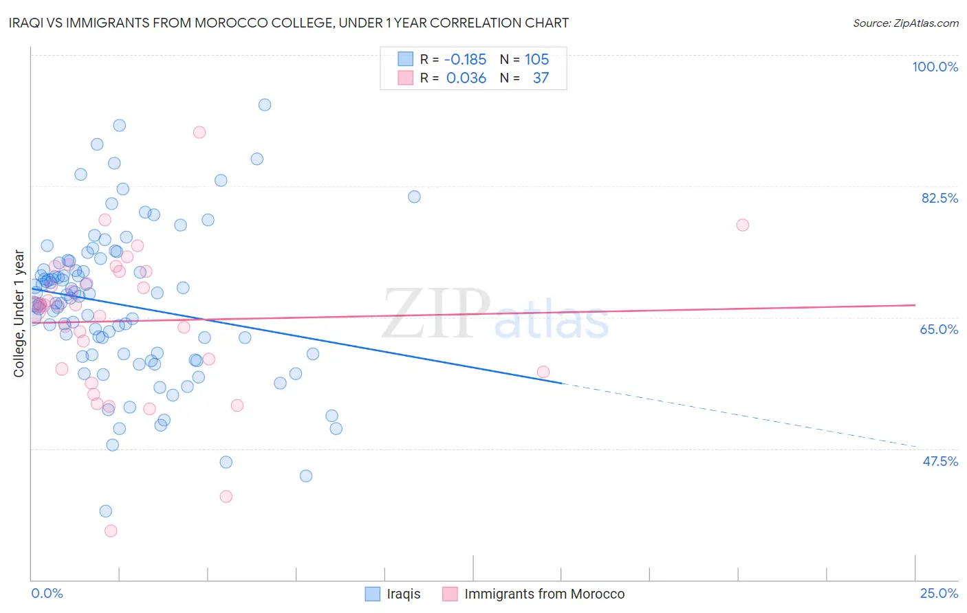 Iraqi vs Immigrants from Morocco College, Under 1 year