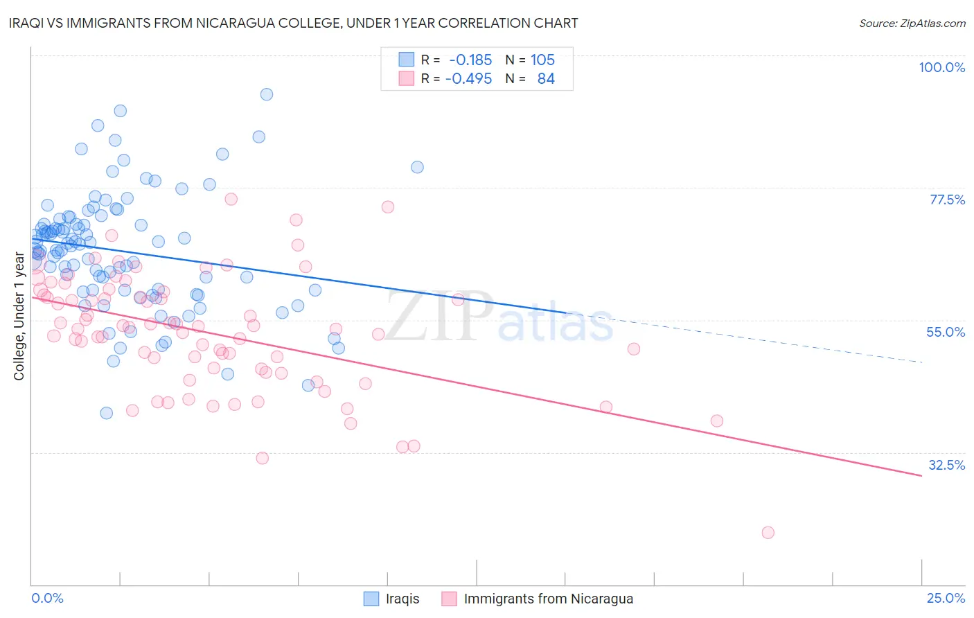 Iraqi vs Immigrants from Nicaragua College, Under 1 year