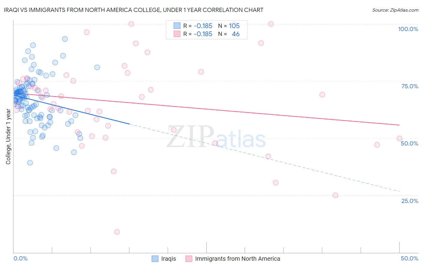 Iraqi vs Immigrants from North America College, Under 1 year