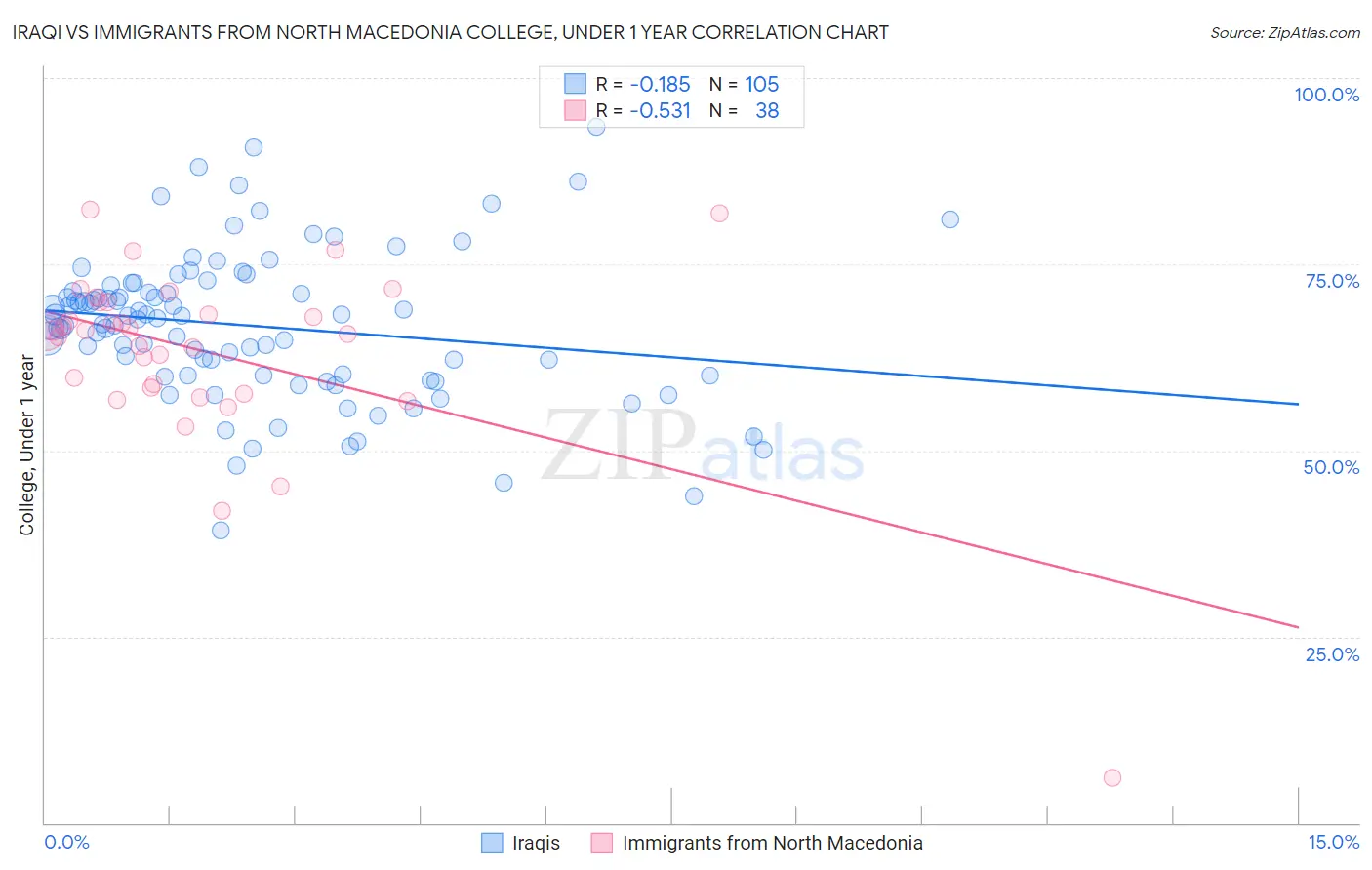 Iraqi vs Immigrants from North Macedonia College, Under 1 year