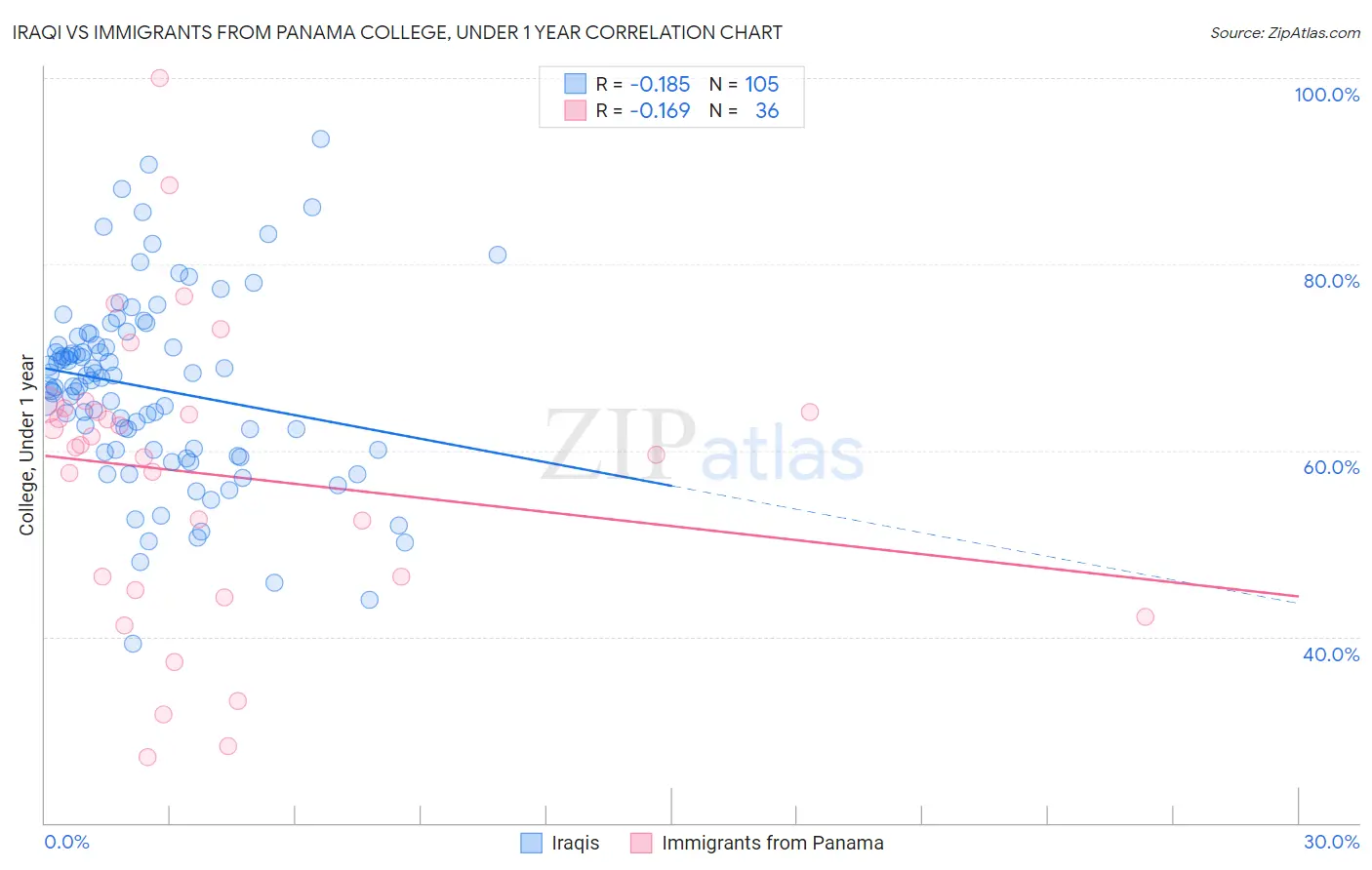 Iraqi vs Immigrants from Panama College, Under 1 year