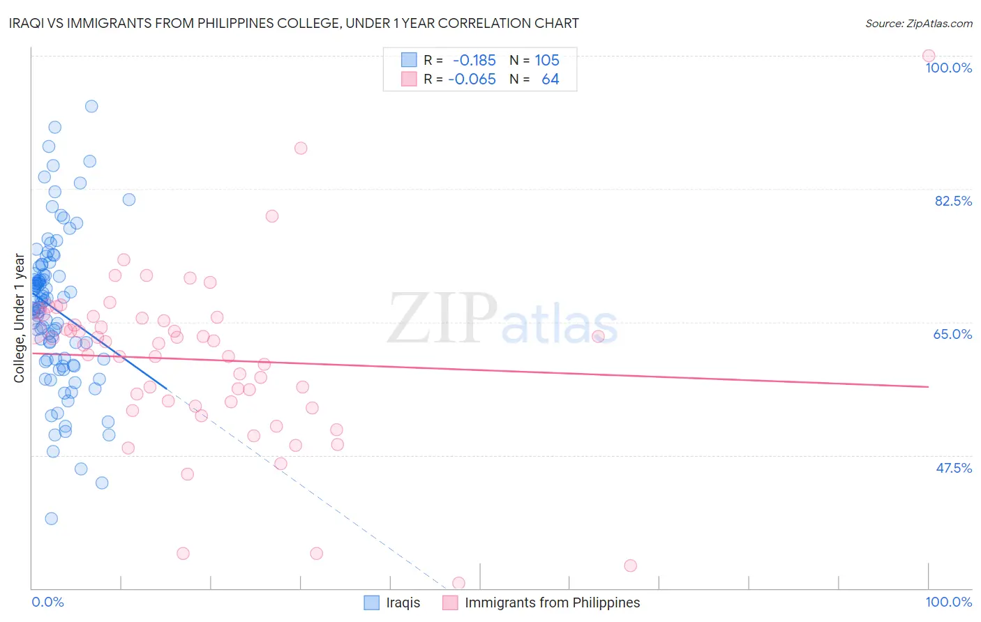 Iraqi vs Immigrants from Philippines College, Under 1 year