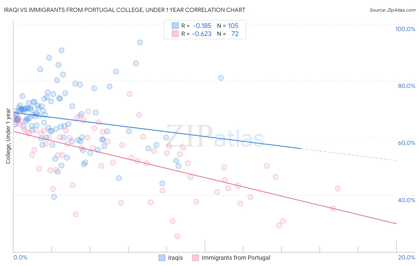 Iraqi vs Immigrants from Portugal College, Under 1 year