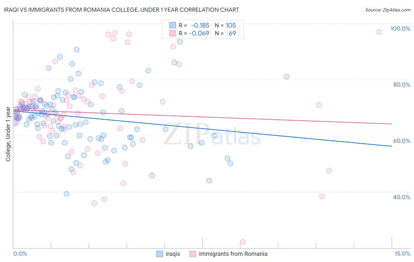 Iraqi vs Immigrants from Romania College, Under 1 year