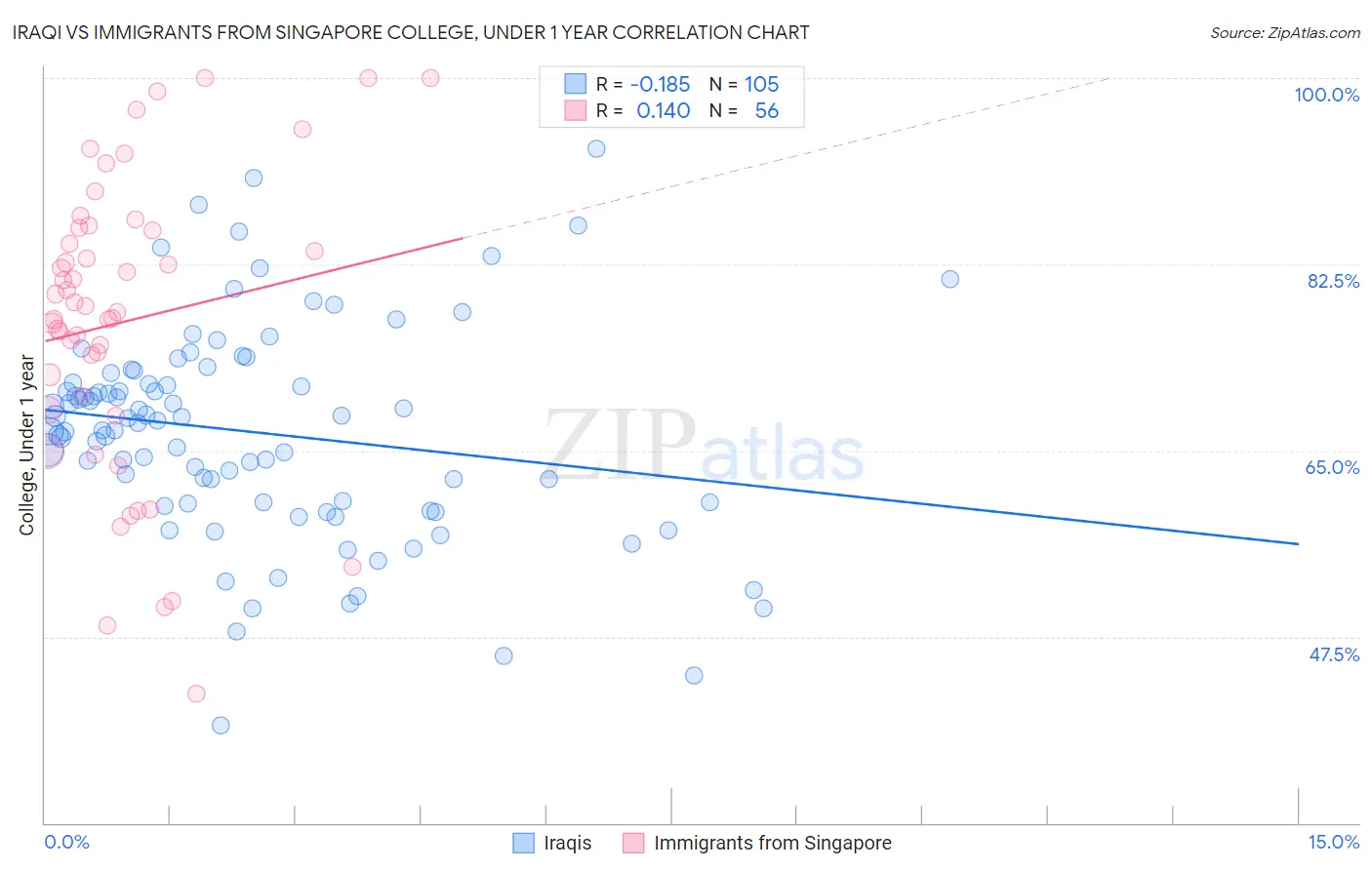 Iraqi vs Immigrants from Singapore College, Under 1 year