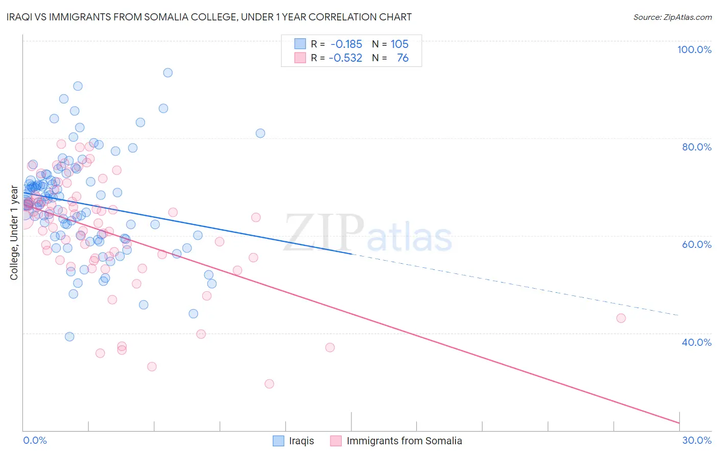 Iraqi vs Immigrants from Somalia College, Under 1 year